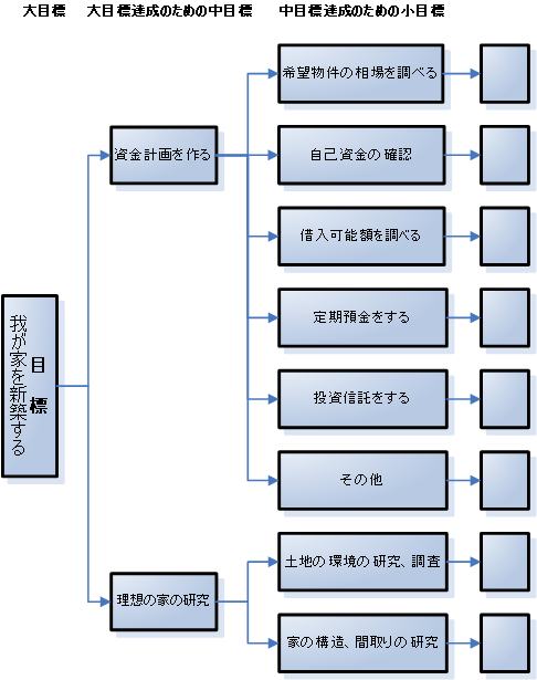 B形式