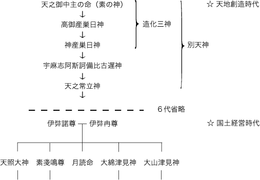 神の系図
